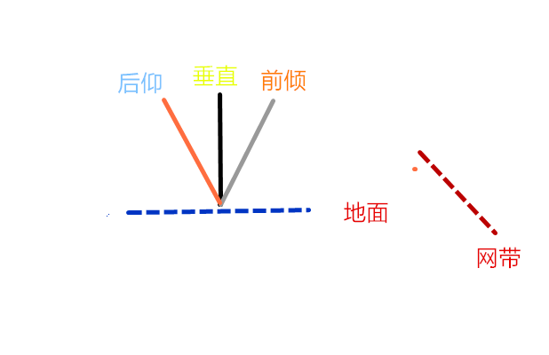 拦吊时，不需发力或发很小的力，多数时借对方的力，控制好拍面就能弹回去，如果用太大的力，反而会使球弹回去离网过远，反而有利于对方的接球了。